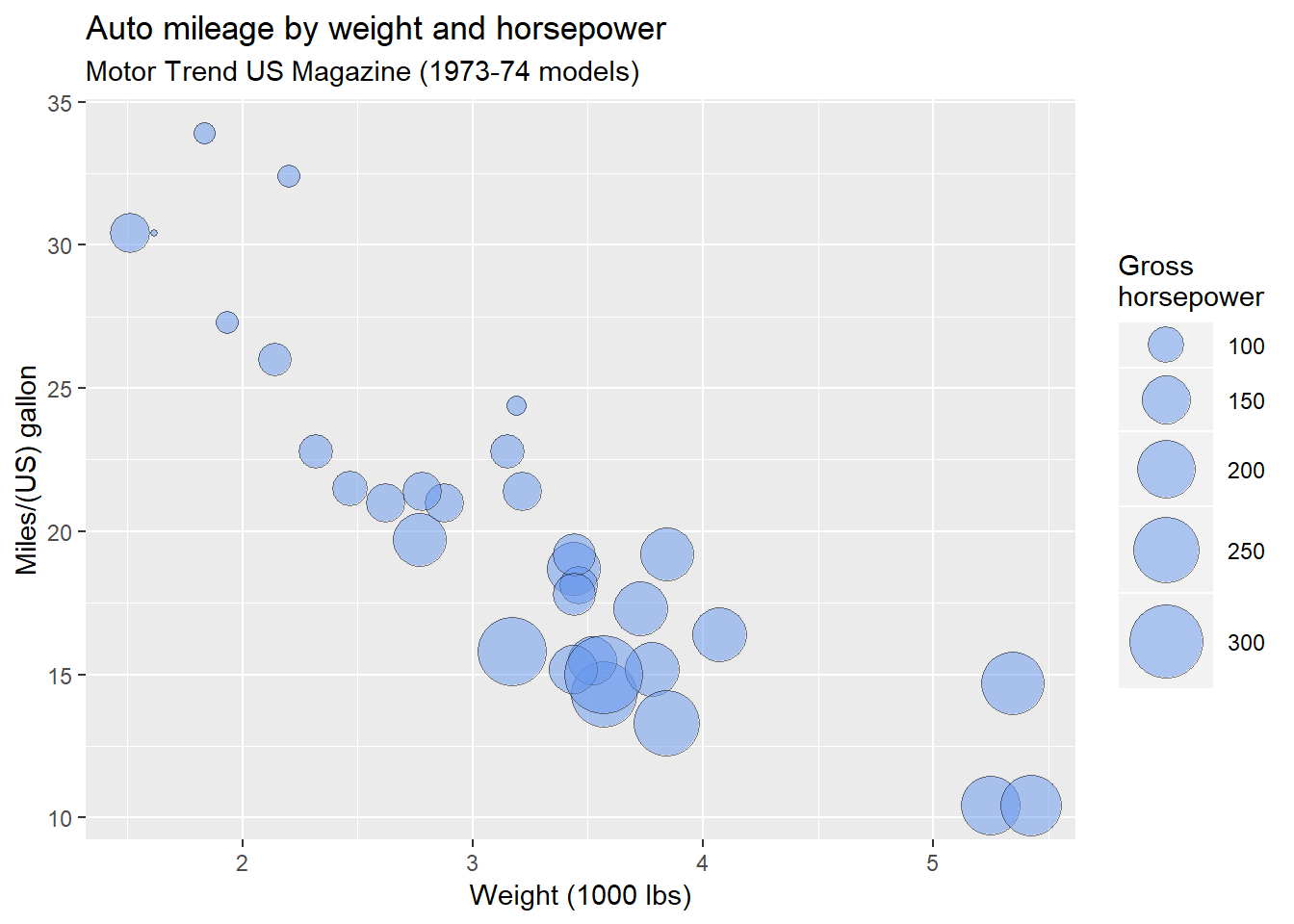 An improved bubble plot